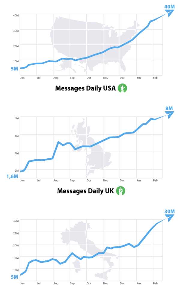 很多用户积极宣传 Telegram,全球范围内都实现了稳健增长。(图1) 很多用户积极宣传 Telegram,全球范围内都实现了稳健增长。(图1)