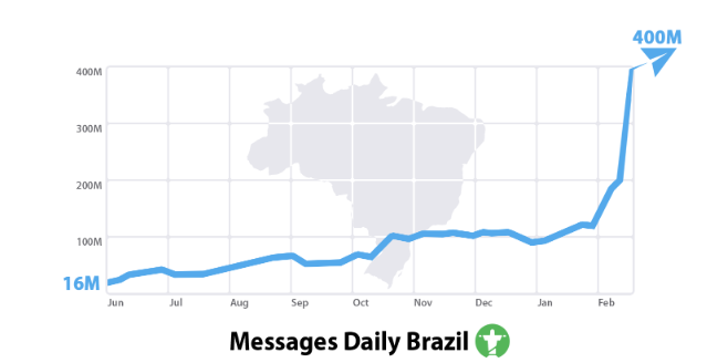 很多用户积极宣传 Telegram,全球范围内都实现了稳健增长。(图2) 很多用户积极宣传 Telegram,全球范围内都实现了稳健增长。(图2)