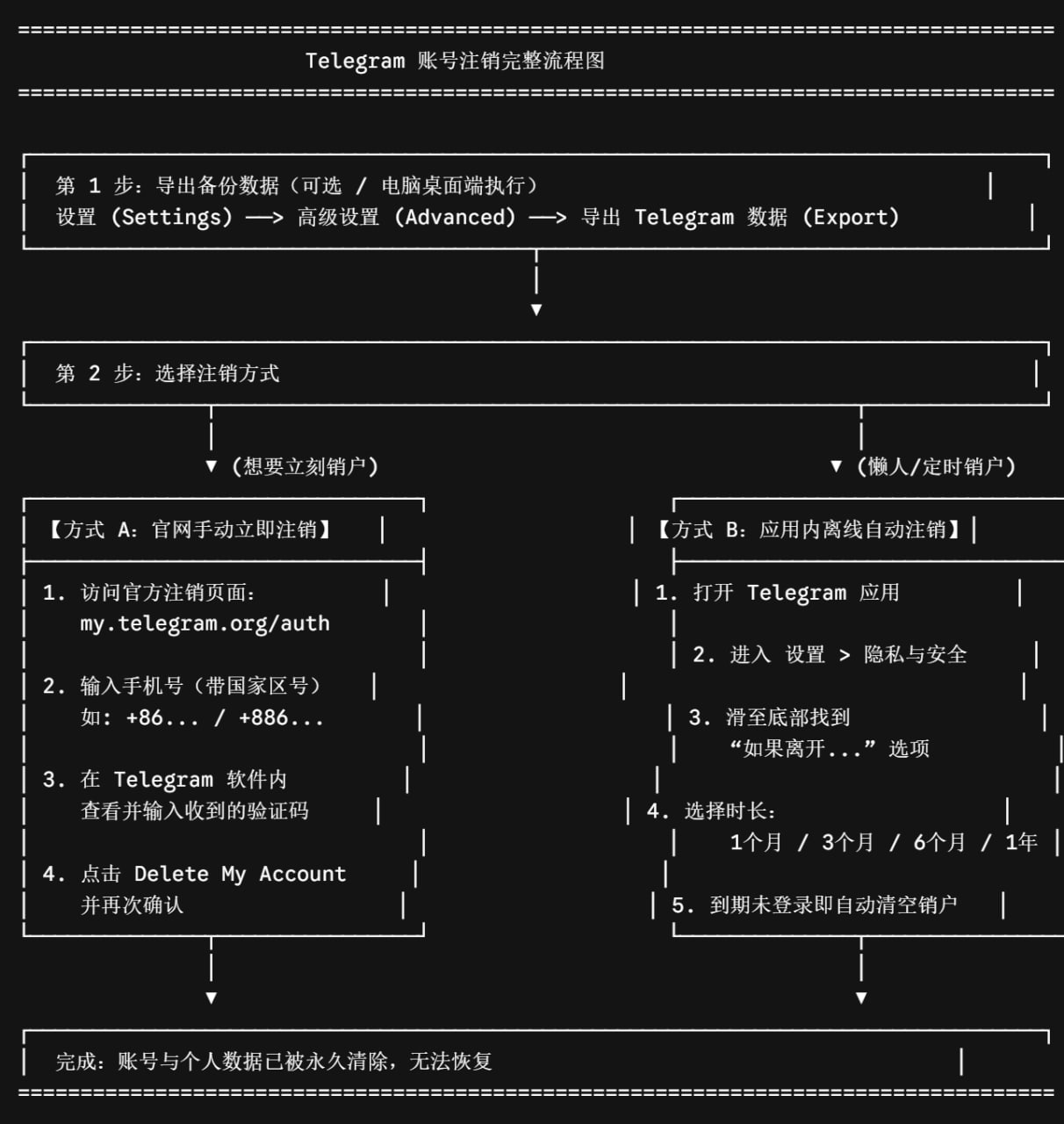 telegram账号注销完整流程图