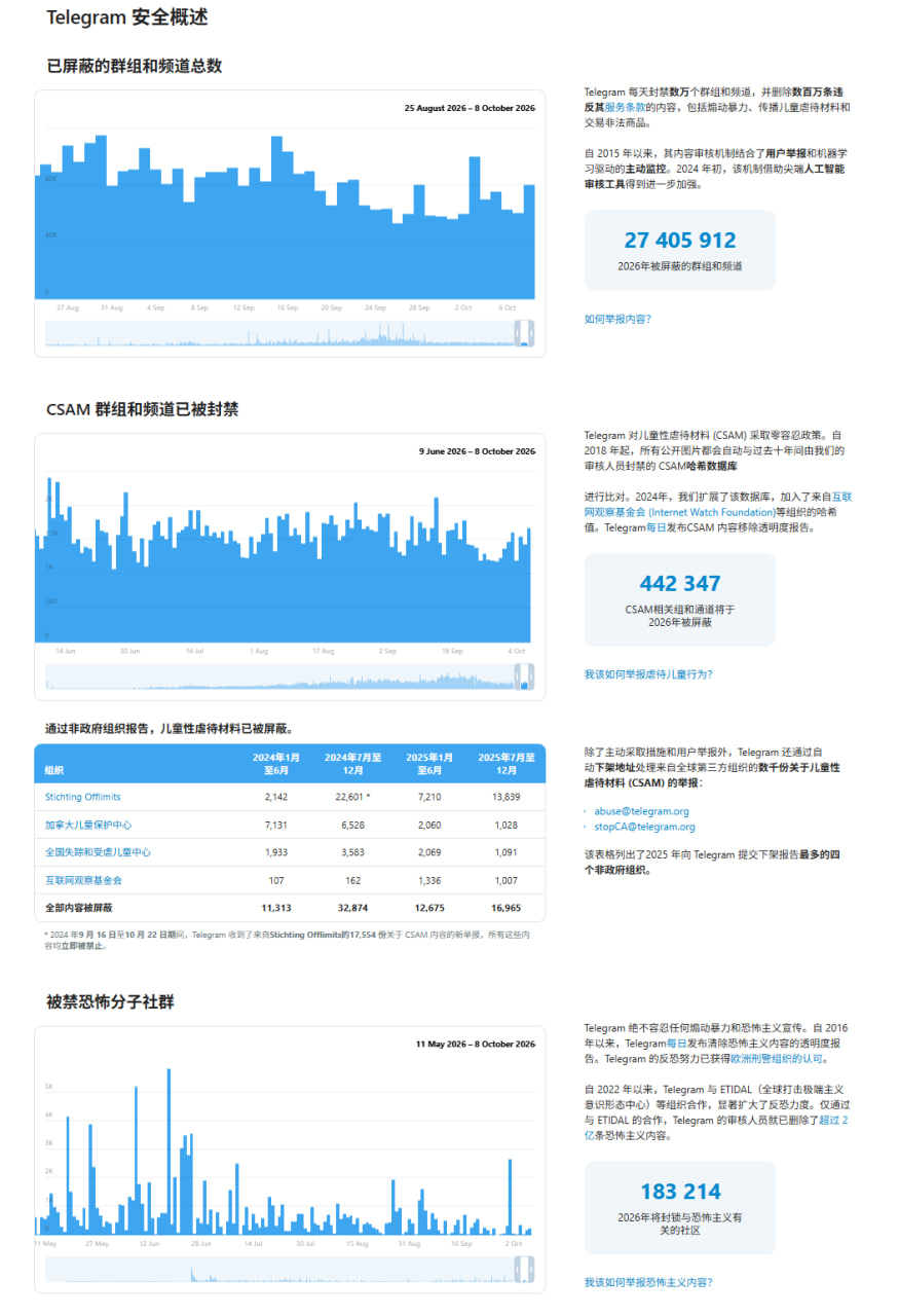 telegram官网的安全概述界面